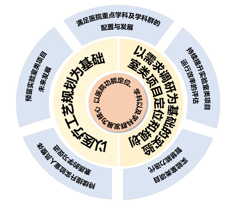 一個(gè)核心、兩個(gè)基礎(chǔ)、五大策略 | 醫(yī)院實(shí)驗(yàn)室類項(xiàng)目如何建設(shè)？