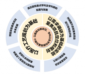 一個核心、兩個基礎(chǔ)、五大策略 | 醫(yī)院實驗室類項目如何建設(shè)？